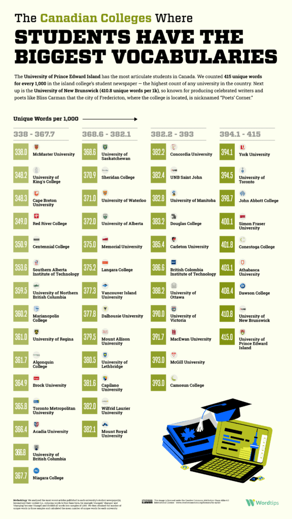 Which Colleges and Universities Around the World Have the Biggest Vocabularies?