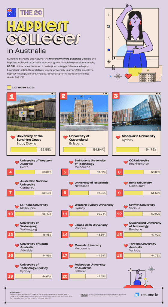 Which are the Happiest Colleges and Universities in the World?